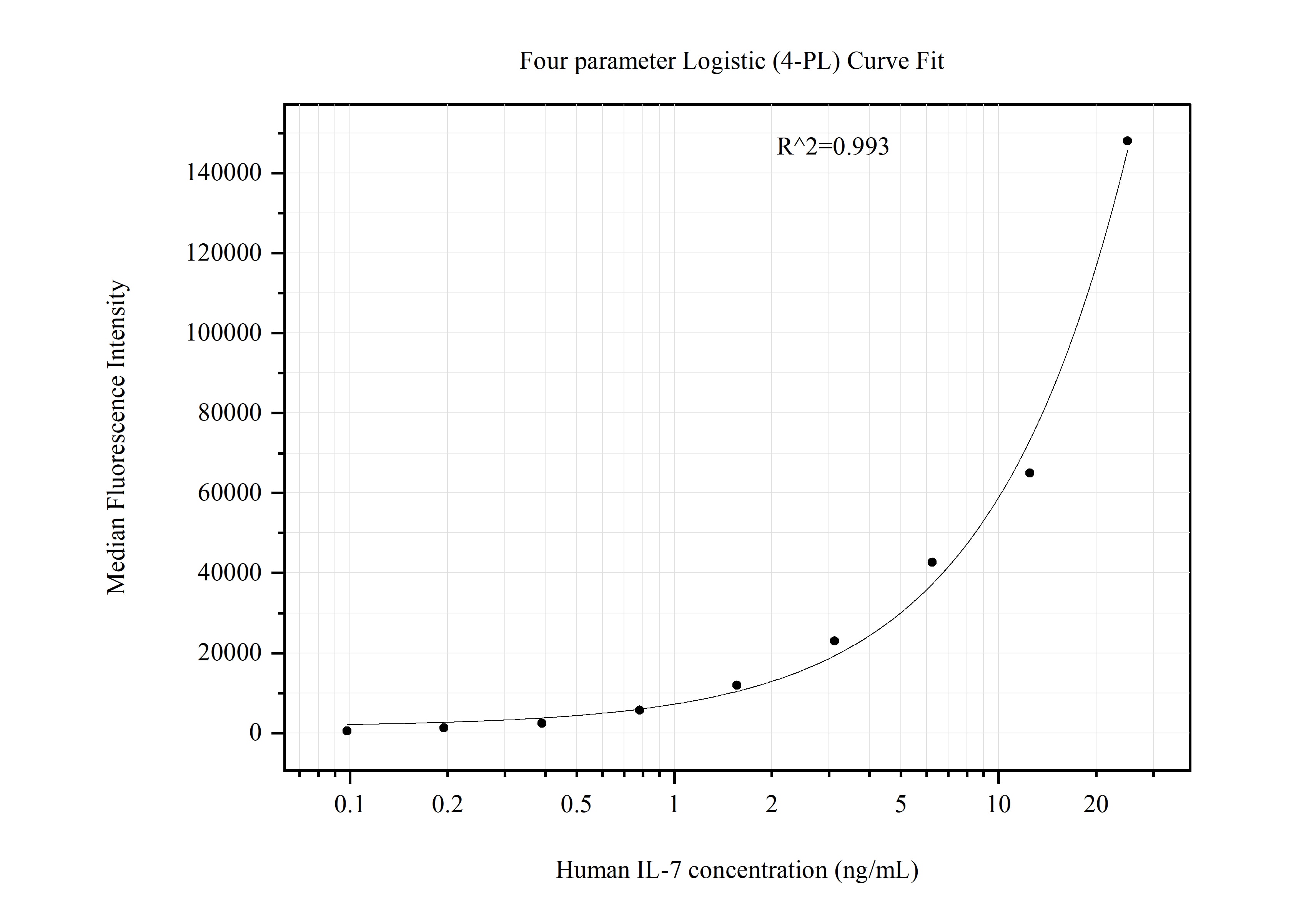 Cytometric bead array standard curve of MP50135-2